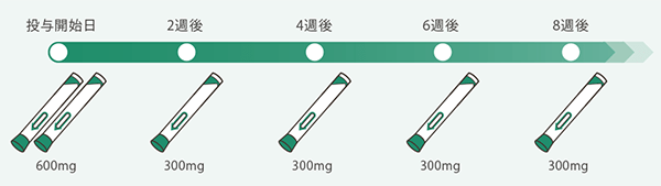 デュピクセントの投与方法