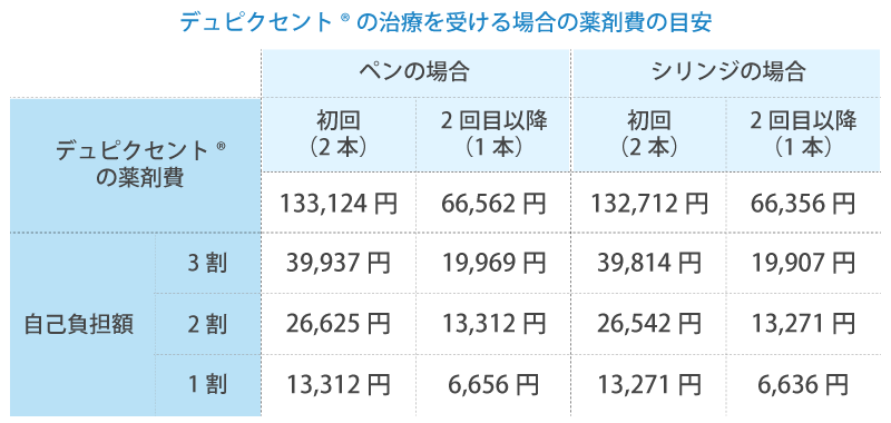  デュピクセントの治療費の目安