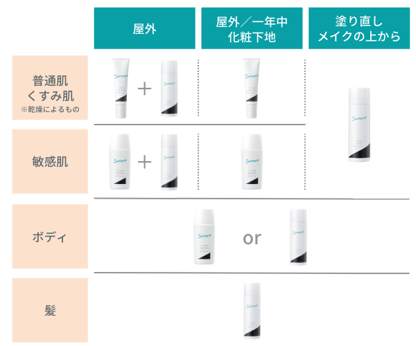 サンソリット：日焼け止めの選び方