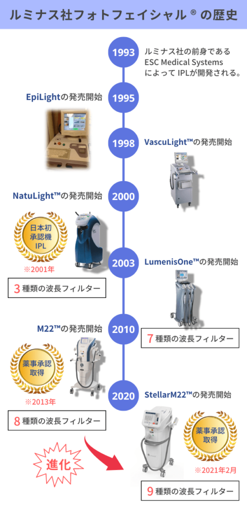 フォトフェイシャル®の歴史