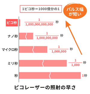 ピコレーザーの照射の早さ