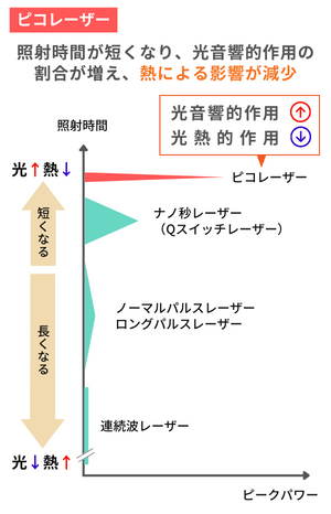 ピコレーザーと従来レーザーの違い