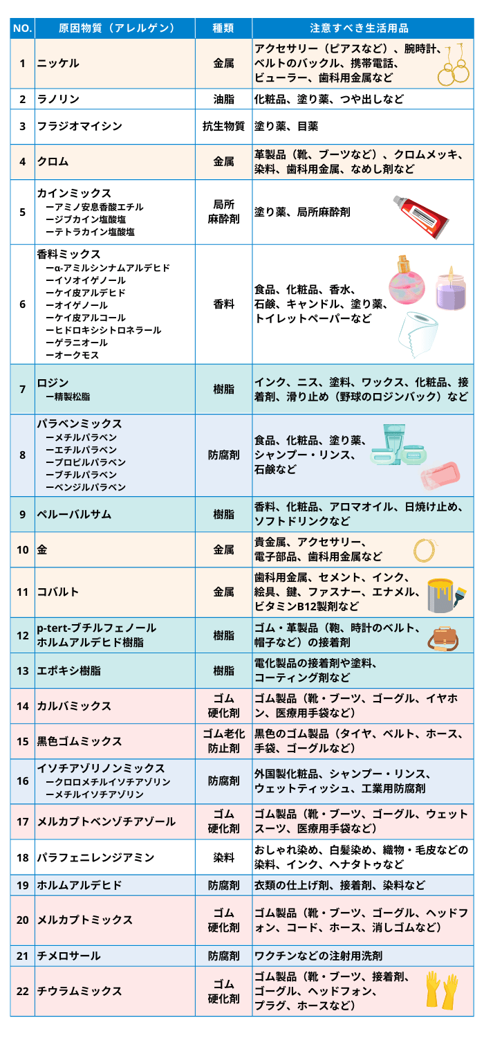 パッチテストの検査項目
