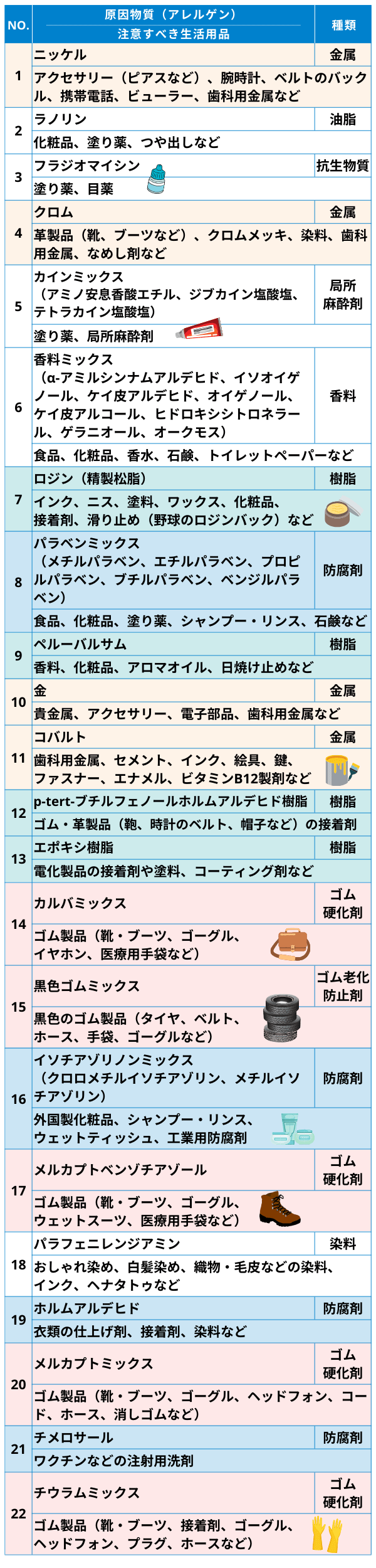 パッチテストの検査項目