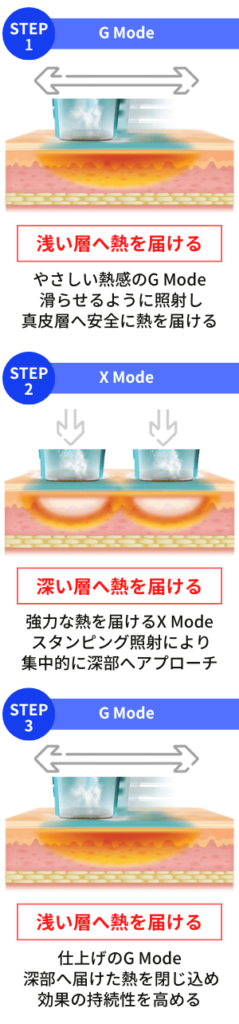 オリジオX(OligioX)の強力な引き締め効果と高い持続性