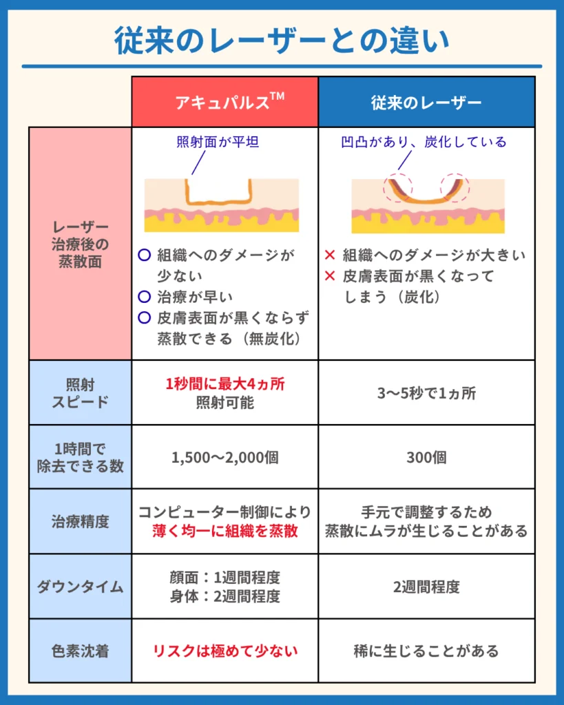 アキュパルス™と従来の炭酸ガスレーザーとの違い