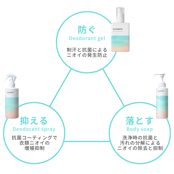 キュアデイズ(QUADAYS):「防ぐ・落とす・抑える」3ステップのデオドラントケア