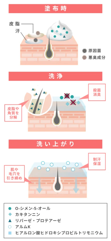 キュアデイズ(QUADAYS):ニオイの発生メカニズムに合わせて優しく洗い上げる